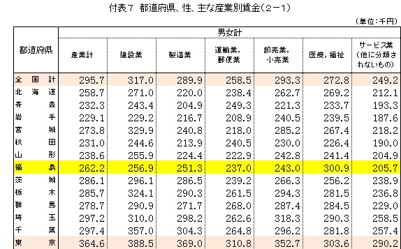 H25都道府県、性・主な産業別賃金表